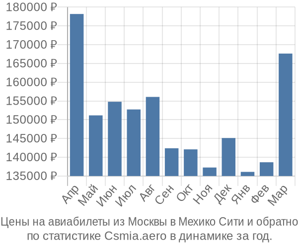 Авиабилеты из Москвы в Мехико Сити цены