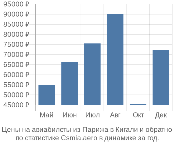 Авиабилеты из Парижа в Кигали цены