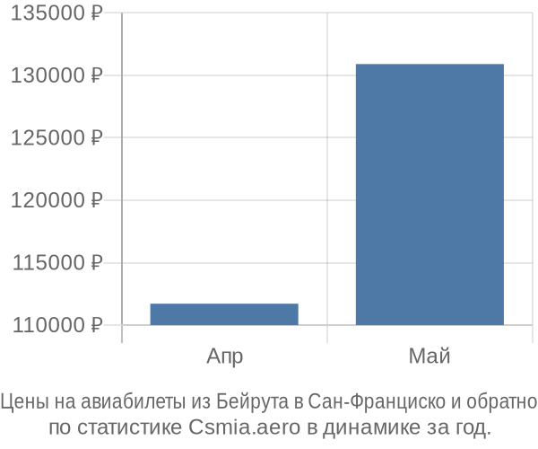 Авиабилеты из Бейрута в Сан-Франциско цены