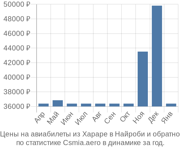 Авиабилеты из Хараре в Найроби цены