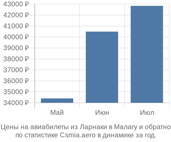 Авиабилеты из Ларнаки в Малагу цены