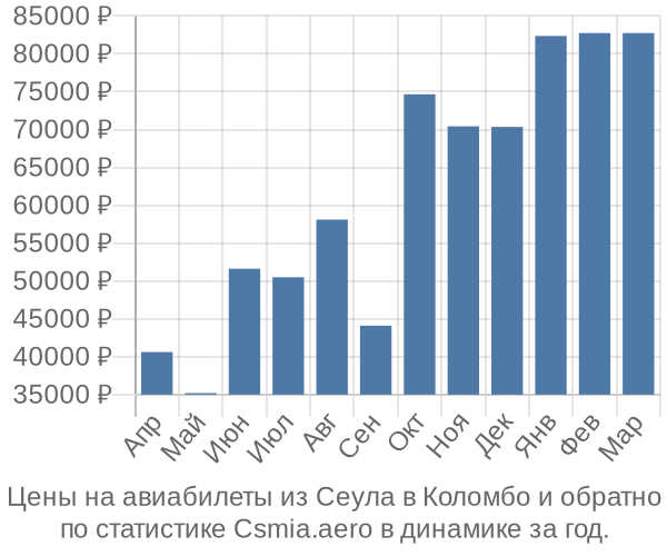 Авиабилеты из Сеула в Коломбо цены