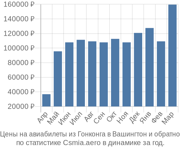 Авиабилеты из Гонконга в Вашингтон цены