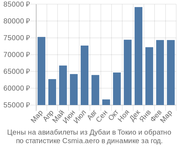 Авиабилеты из Дубаи в Токио цены