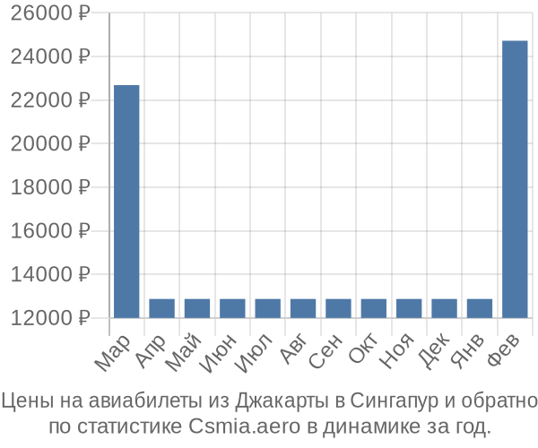 Авиабилеты из Джакарты в Сингапур цены