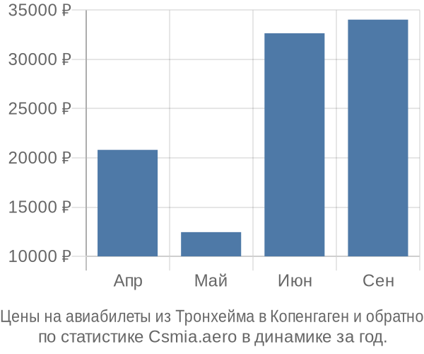 Авиабилеты из Тронхейма в Копенгаген цены