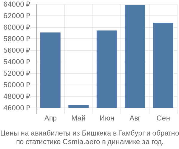 Авиабилеты из Бишкека в Гамбург цены