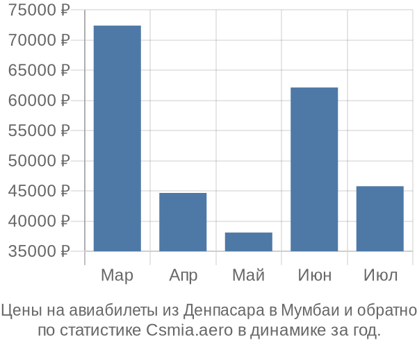 Авиабилеты из Денпасара в Мумбаи цены