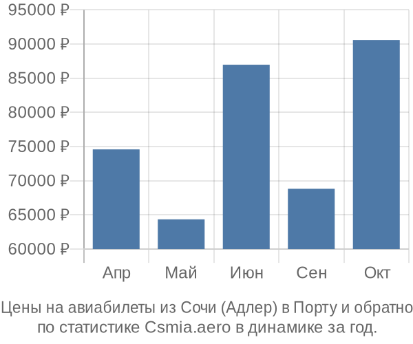 Авиабилеты из Сочи (Адлер) в Порту цены