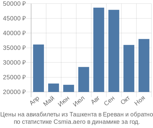 Авиабилеты из Ташкента в Ереван цены