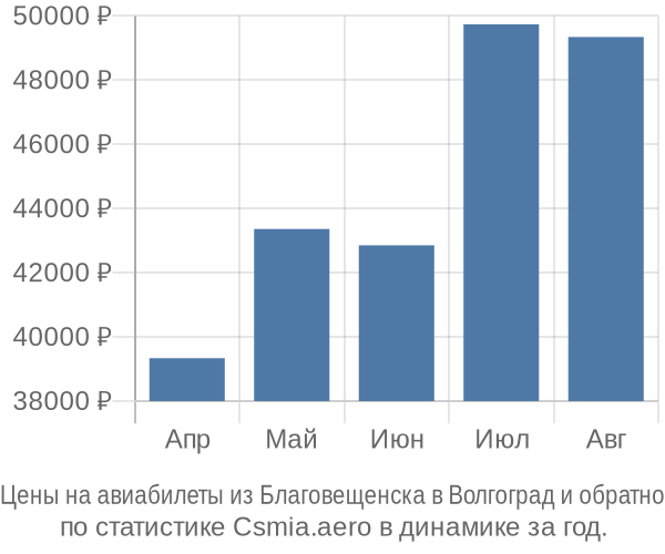 Авиабилеты из Благовещенска в Волгоград цены