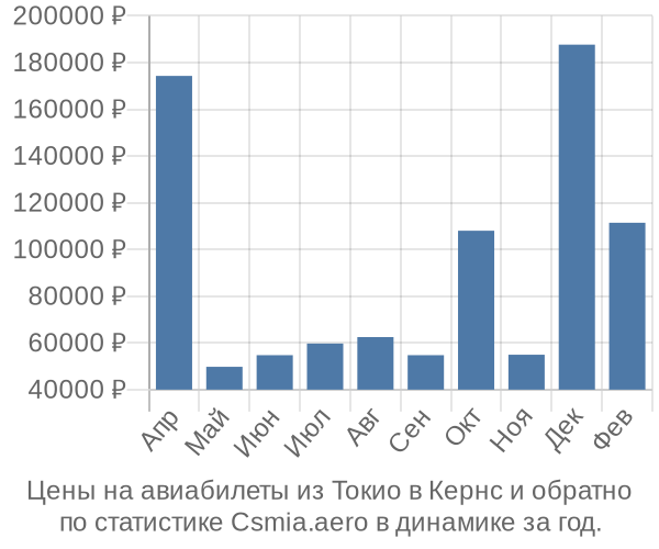 Авиабилеты из Токио в Кернс цены