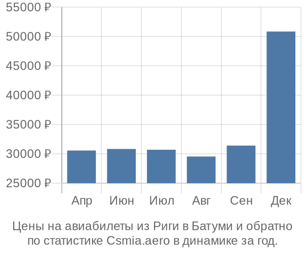 Авиабилеты из Риги в Батуми цены