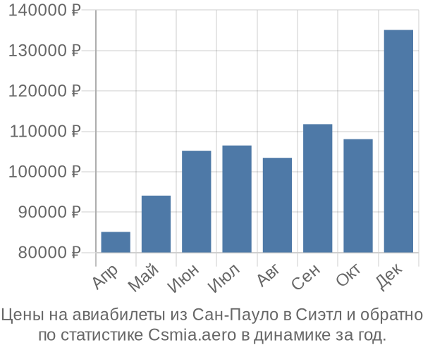 Авиабилеты из Сан-Пауло в Сиэтл цены