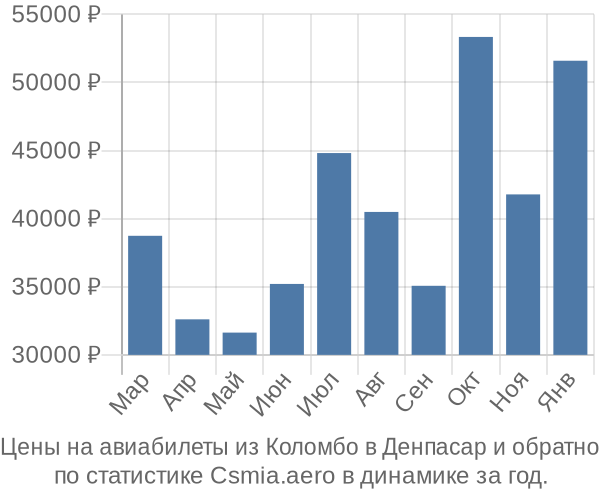 Авиабилеты из Коломбо в Денпасар цены