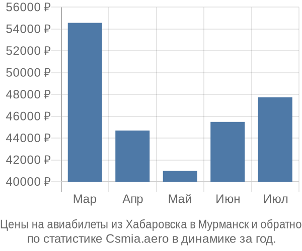 Авиабилеты из Хабаровска в Мурманск цены