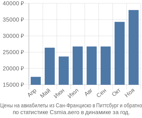 Авиабилеты из Сан-Франциско в Питтсбург цены