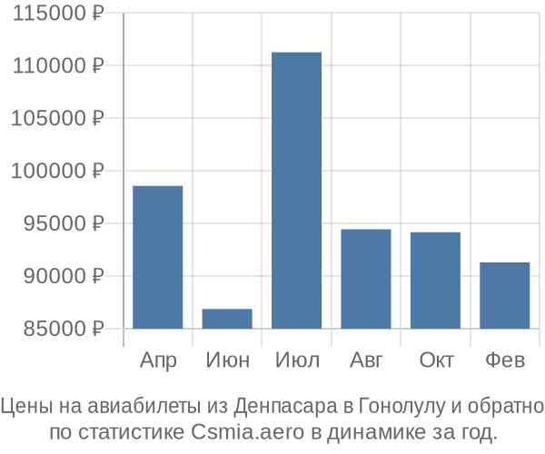 Авиабилеты из Денпасара в Гонолулу цены