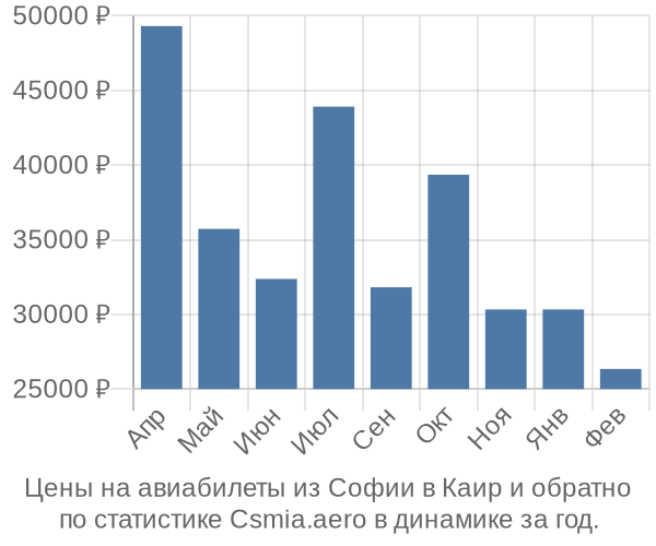 Авиабилеты из Софии в Каир цены