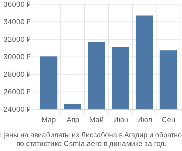 Авиабилеты из Лиссабона в Агадир цены