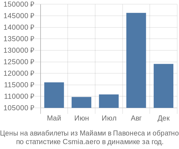 Авиабилеты из Майами в Павонеса цены
