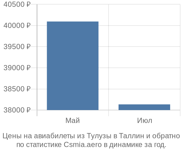 Авиабилеты из Тулузы в Таллин цены