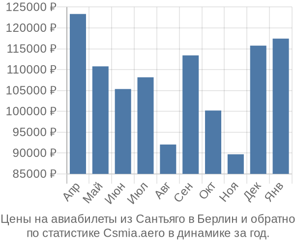 Авиабилеты из Сантьяго в Берлин цены