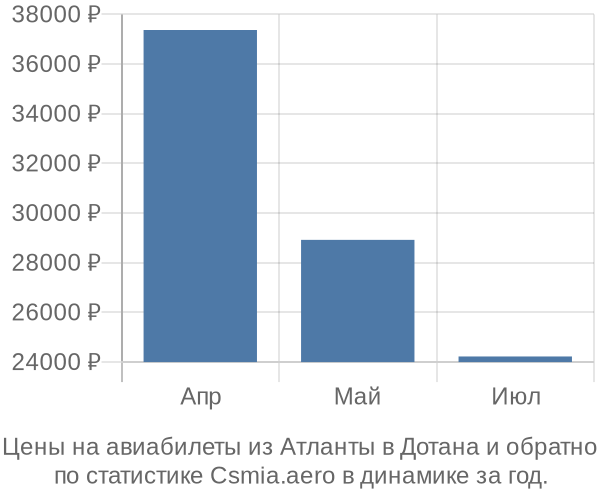 Авиабилеты из Атланты в Дотана цены