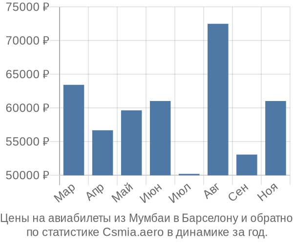 Авиабилеты из Мумбаи в Барселону цены