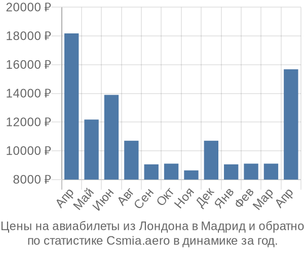 Авиабилеты из Лондона в Мадрид цены