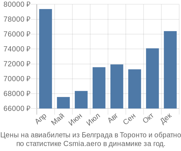 Авиабилеты из Белграда в Торонто цены