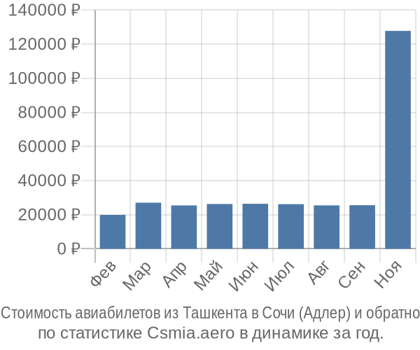 Стоимость авиабилетов из Ташкента в Сочи (Адлер)