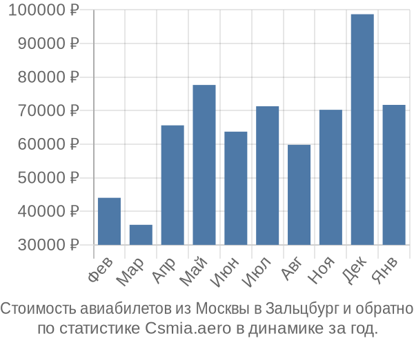 Стоимость авиабилетов из Москвы в Зальцбург