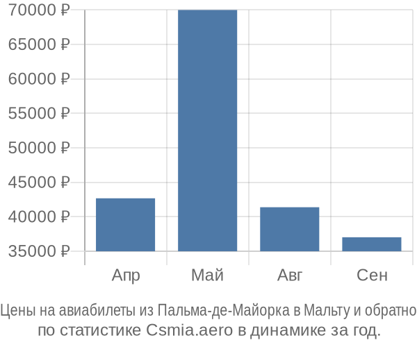 Авиабилеты из Пальма-де-Майорка в Мальту цены