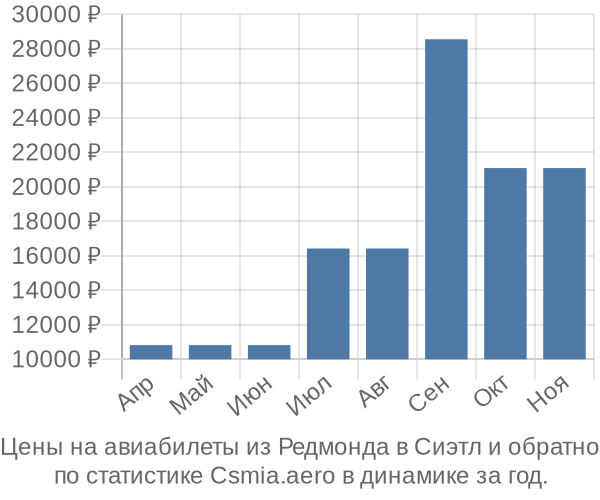 Авиабилеты из Редмонда в Сиэтл цены