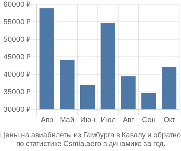 Авиабилеты из Гамбурга в Кавалу цены