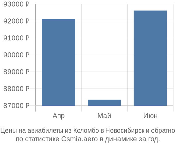 Авиабилеты из Коломбо в Новосибирск цены