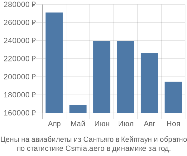 Авиабилеты из Сантьяго в Кейптаун цены