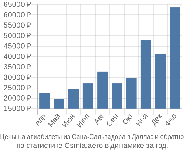 Авиабилеты из Сана-Сальвадора в Даллас цены