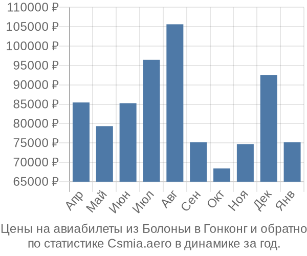 Авиабилеты из Болоньи в Гонконг цены