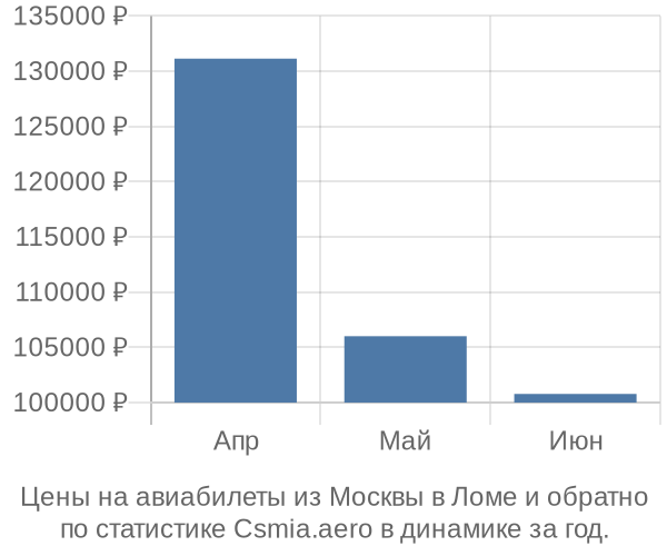 Авиабилеты из Москвы в Ломе цены