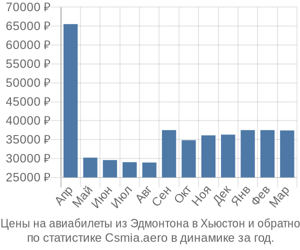 Авиабилеты из Эдмонтона в Хьюстон цены