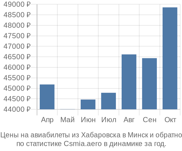 Авиабилеты из Хабаровска в Минск цены