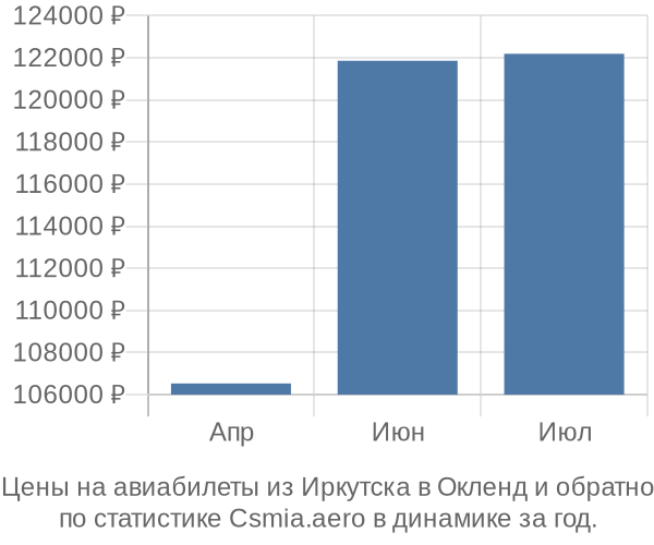 Авиабилеты из Иркутска в Окленд цены