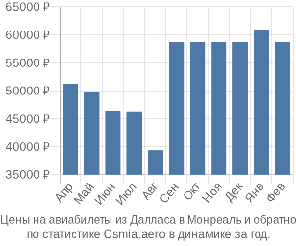 Авиабилеты из Далласа в Монреаль цены