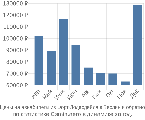 Авиабилеты из Форт-Лодердейла в Берлин цены