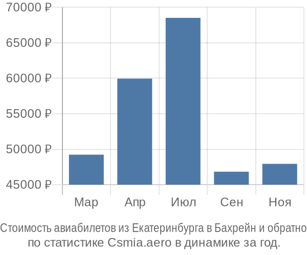 Стоимость авиабилетов из Екатеринбурга в Бахрейн