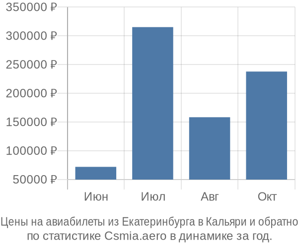 Авиабилеты из Екатеринбурга в Кальяри цены