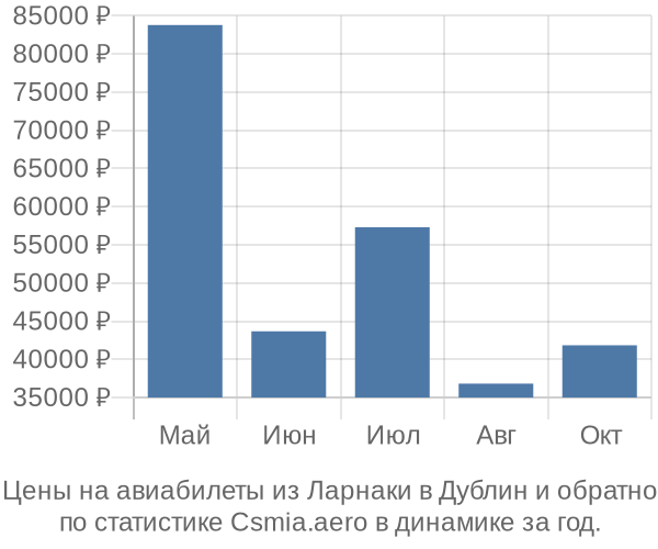 Авиабилеты из Ларнаки в Дублин цены