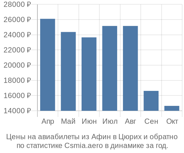 Авиабилеты из Афин в Цюрих цены